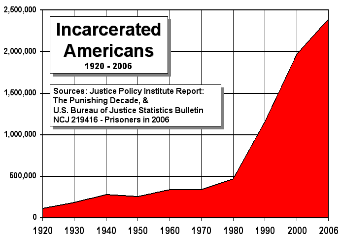 American Incarceration Timeline